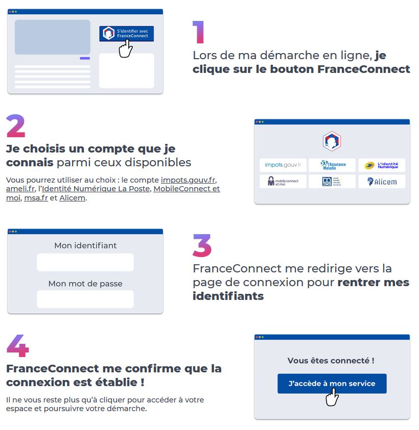 [Ressource] Comment Se Connecter Plus Simplement Aux Sites ...